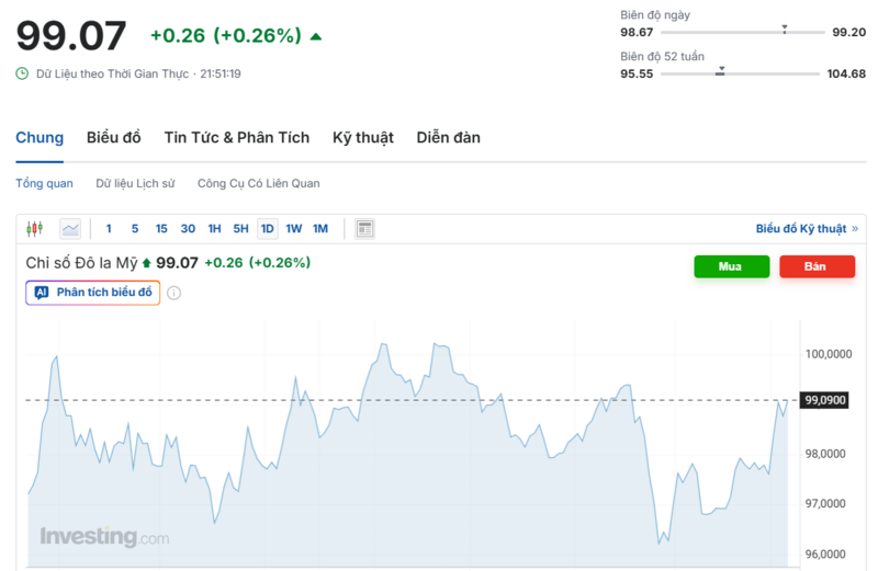 Diễn biến chỉ số DXY trong thời gian qua. Nguồn: Investing.com