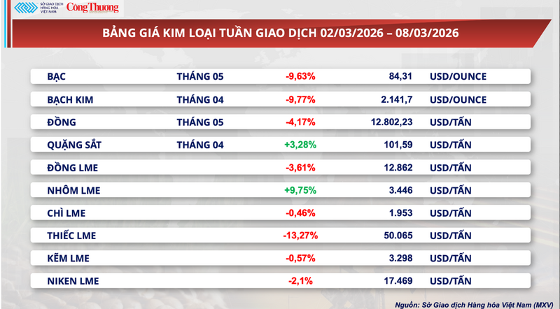 Bảng giá kim loại
