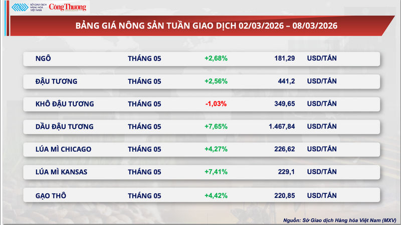 Bảng giá nông sản