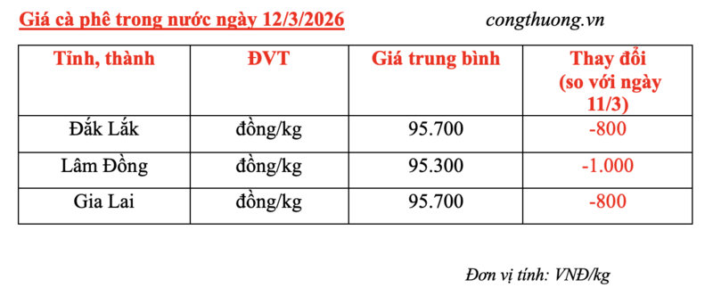 Giá cà phê hôm nay 12/3/2026: Thị trường trong nước giảm nhẹ - 1