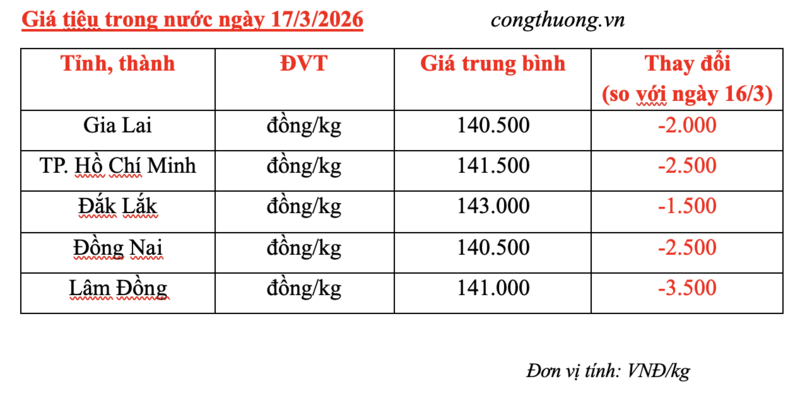 Giá tiêu hôm nay 17/3/2026: Giảm mạnh đến 3.500 đồng/kg - 3