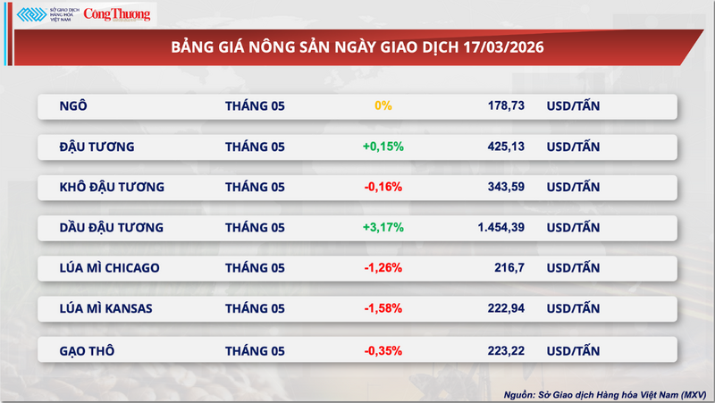 Bảng giá nông sản.