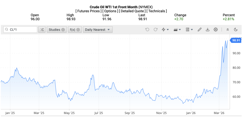 Giá dầu WTI trên thị trường thế giới rạng sáng ngày 18/3/2026 (theo giờ Việt Nam). Nguồn: Oilprice.