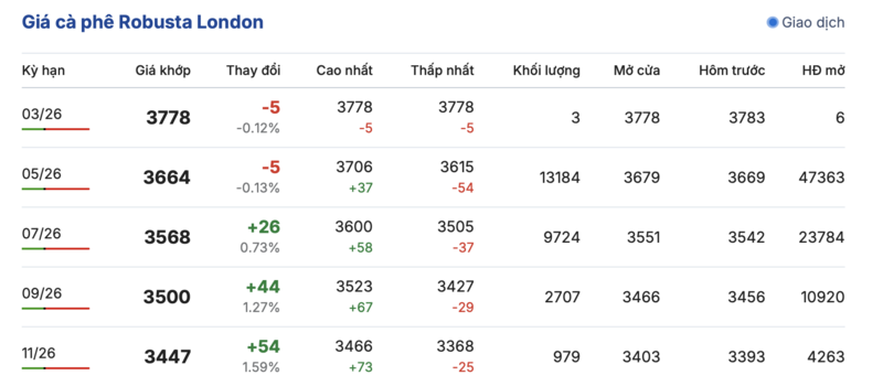 Giá cà phê hôm nay 23/3/2026: Tăng nhẹ 500 - 700 đồng/kg - 1