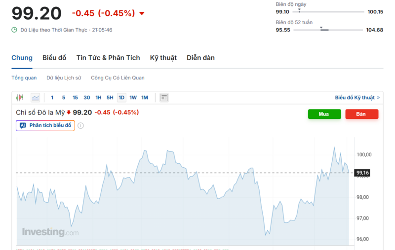 Diễn biến chỉ số DXY trong thời gian qua. Nguồn: Investing.com