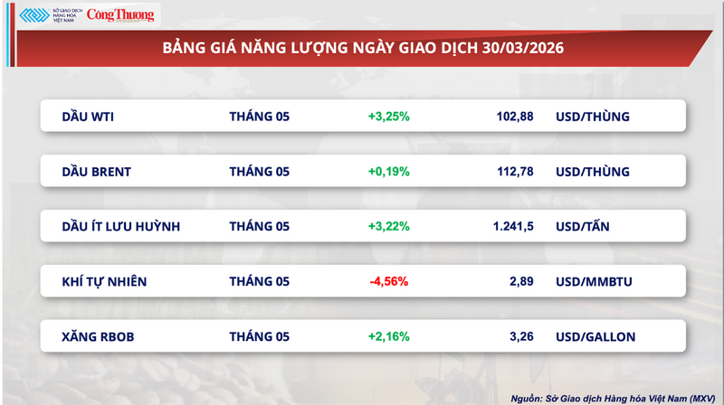 Bảng giá năng lượng