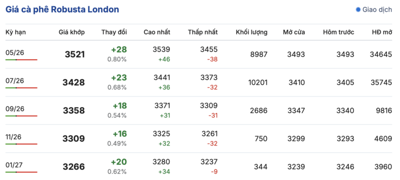 Giá cà phê hôm nay 2/4/2026: Trên đà hồi phục, tăng 1.700 đồng/kg - 1