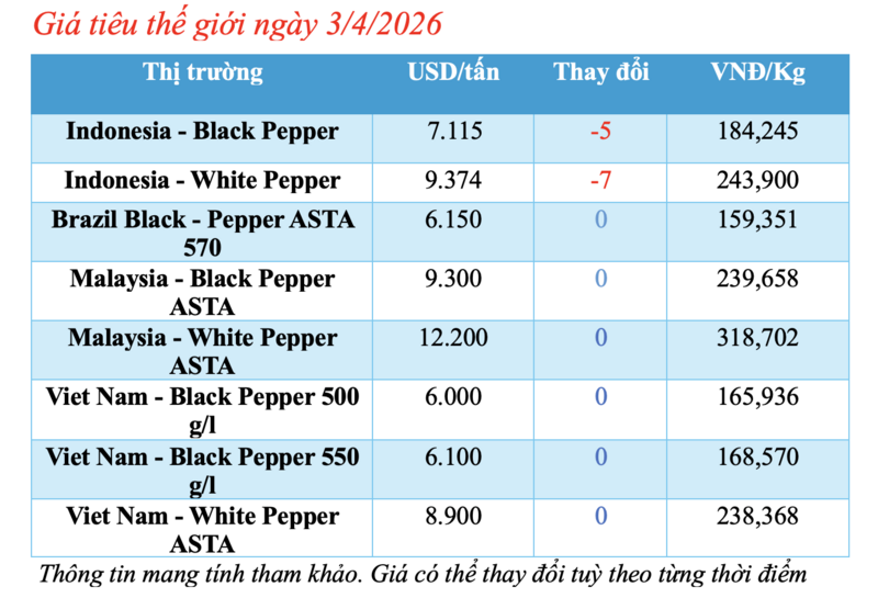 Giá tiêu hôm nay 3/4/2026: Tăng từ 500 - 1.000 đồng/kg - 1