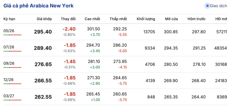Giá cà phê hôm nay 3/4/2026: Tăng 800 - 1.000 đồng/kg - 2