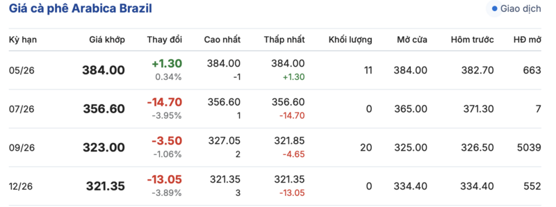Giá cà phê hôm nay 8/4/2026: Trong nước 'lặng sóng' - 3