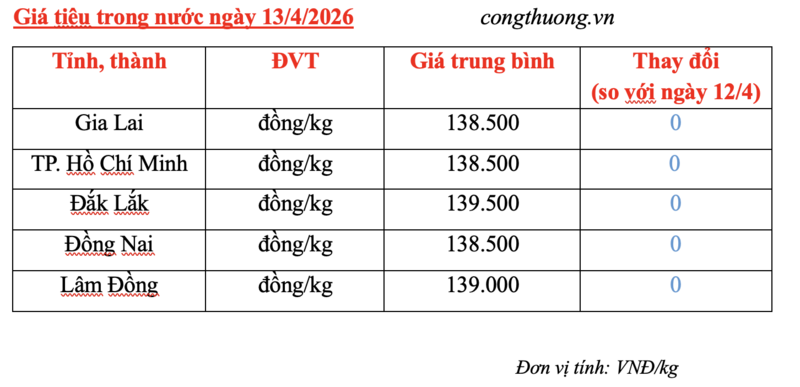 Giá tiêu hôm nay 13/4/2026: 'Lặng sóng', chờ tín hiệu mới - 3