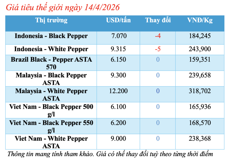 Giá tiêu hôm nay 14/4/2026: Tăng nhẹ, lên mốc 140.000 đồng/kg - 1