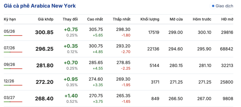 Giá cà phê hôm nay 14/4/2026: Tăng nhẹ 300 đồng/kg - 2