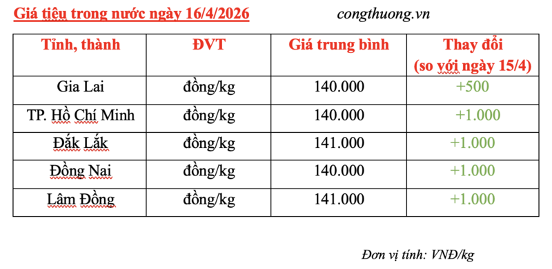 Giá tiêu hôm nay 16/4/2026: Tăng mạnh, chạm mốc 141.000 đồng/kg - 3