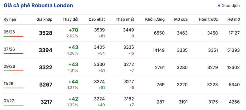Giá cà phê hôm nay 16/4/2026: Tăng phiên thứ ba liên tiếp - 1