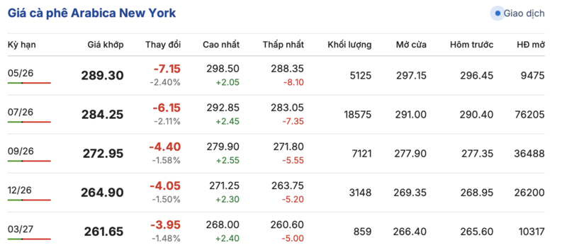 Giá cà phê hôm nay 20/4/2026: Lặng sóng chờ tín hiệu mới - 2