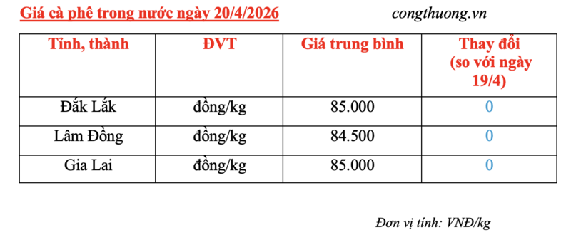 Giá cà phê hôm nay 20/4/2026: Lặng sóng chờ tín hiệu mới - 5