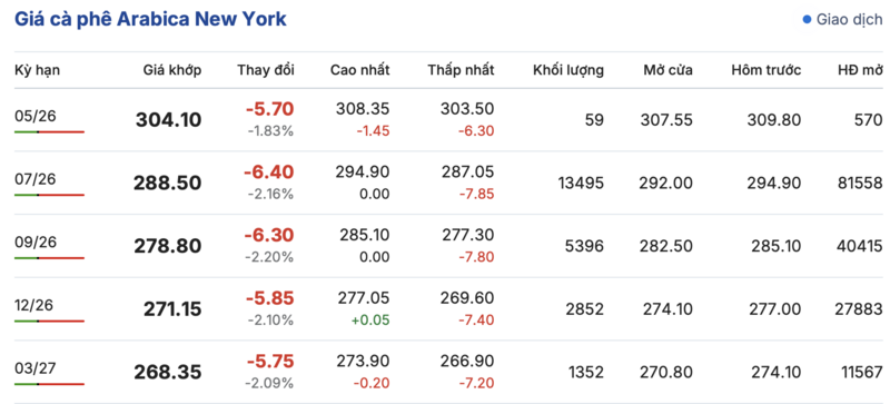 Giá cà phê hôm nay 28/4/2026: Đi ngang sau kỳ nghỉ lễ - 2