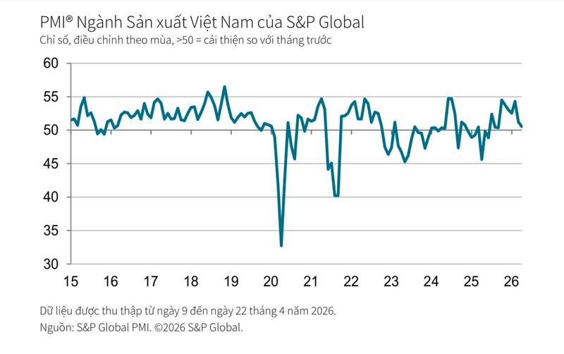 Chỉ số PMI vẫn duy trì ở mức 50,5 điểm trong tháng 4/2026 - 1