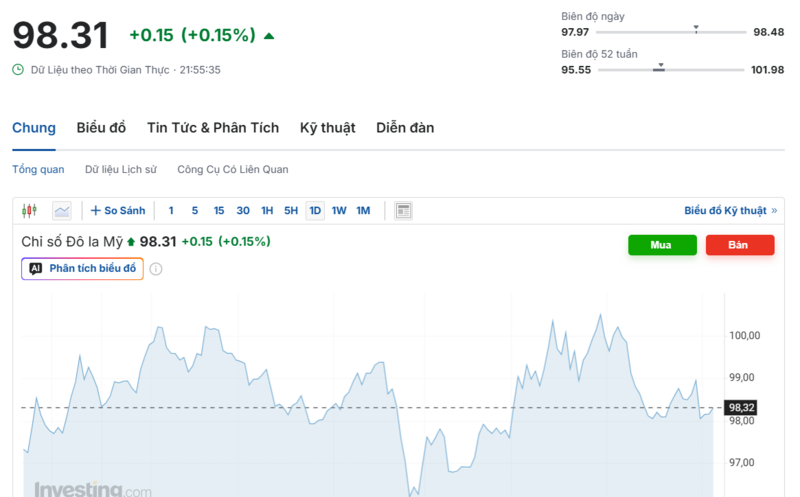 Diễn biến chỉ số DXY trong thời gian qua. Nguồn: Investing.com