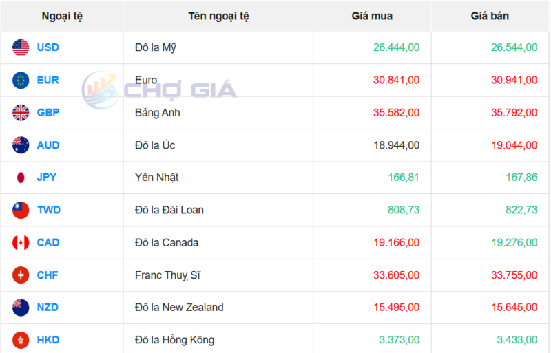 Thị trường USD “chợ đen” ngày 12/5/2026. Nguồn: Chogia.vn