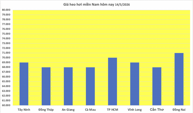 Giá heo hơi hôm nay 14/5/2026: Cao nhất 71.000 đồng/kg - 3