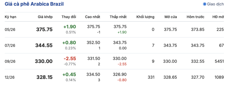 Giá cà phê hôm nay 14/5/2026: Giảm nhẹ 100 - 200 đồng - 3