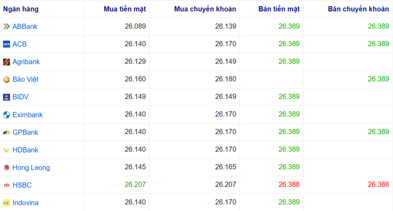 Tỷ giá USD tại một số ngân hàng hôm nay. Nguồn: Webgia.com.