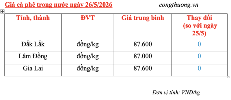 Giá cà phê hôm nay 26/5/2026: Dao động dưới mốc 88.000 đồng/kg - 5