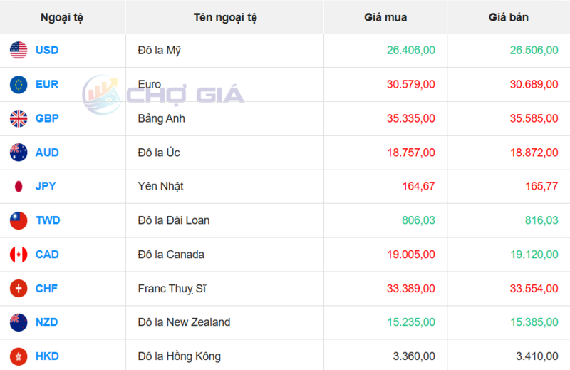 Thị trường USD “chợ đen” ngày 28/5/2026. Nguồn: Chogia.vn