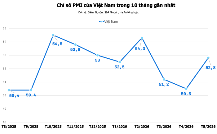Chỉ số PMI ngành sản xuất Việt Nam tháng 5/2026 vươn lên 52,8 điểm - 1