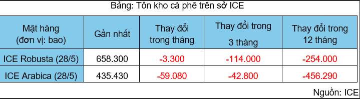 Tồn kho cà phê trên Sở ICE. Nguồn: MXV