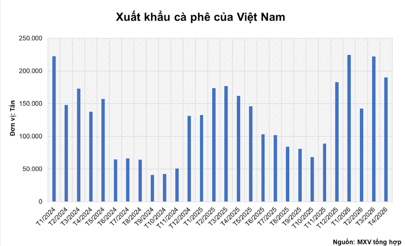 Xuất khẩu cà phê của Việt Nam. Nguồn: MXV