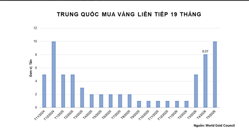 Trung Quốc mua vàng liên tiếp 19 tháng. Nguồn: MXV