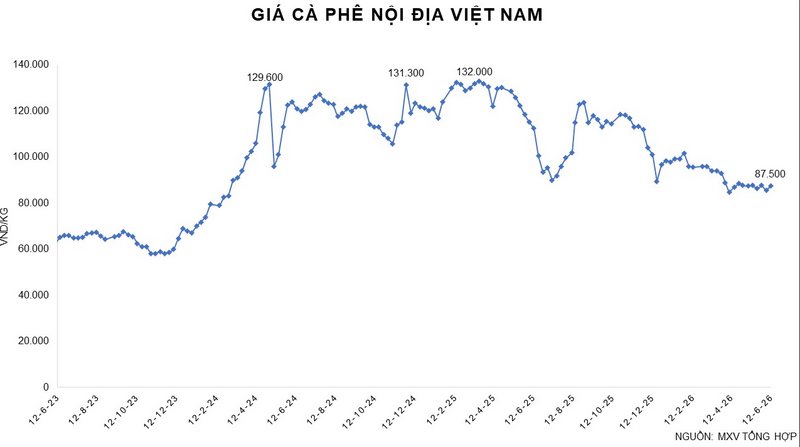 Giá cà phê nội địa Việt Nam. Nguồn: MXV