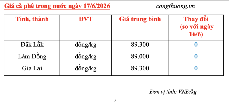 Giá cà phê hôm nay 17/6/2026: Arabica bật tăng mạnh mẽ - 5