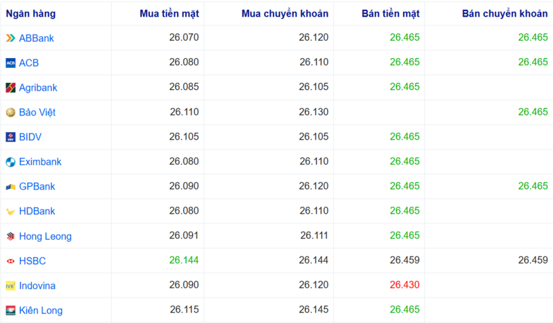 Tỷ giá USD tại một số ngân hàng hôm nay. Nguồn: Webgia.com.