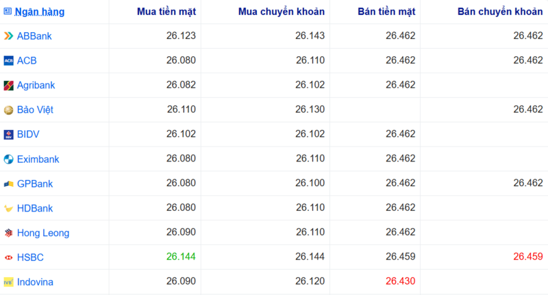 Tỷ giá USD tại một số ngân hàng hôm nay. Nguồn: Webgia.com.