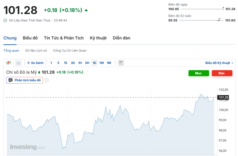 Diễn biến chỉ số DXY trong thời gian qua. Nguồn: Investing.com