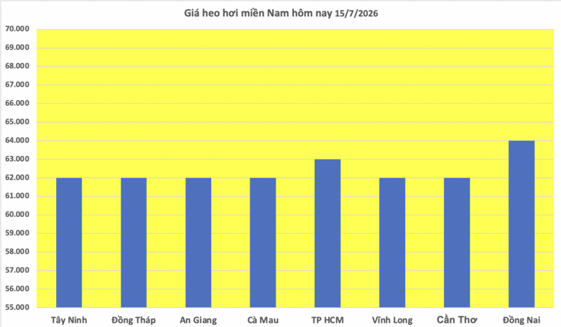 Giá heo hơi hôm nay 15/7/2026: Tăng tại miền Nam - 3