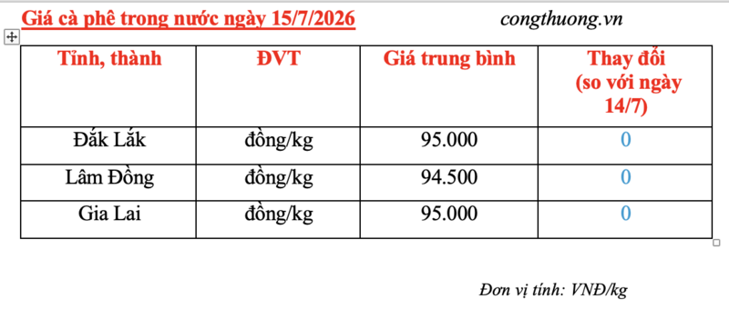 Giá cà phê hôm nay 15/7/2026: Đi ngang, cao nhất 95.000 đồng/kg - 4