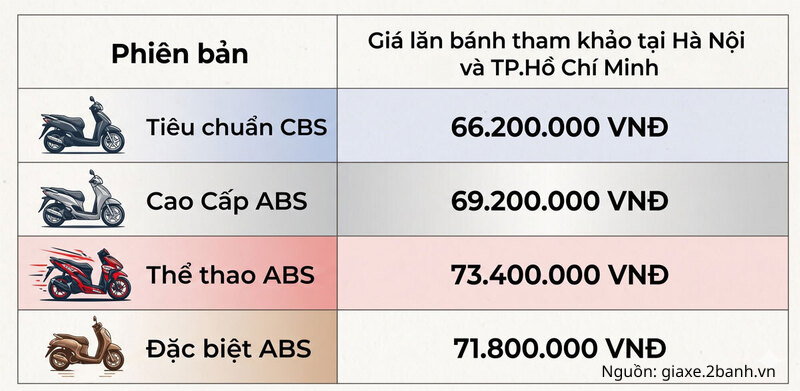Giá xe SH mode tháng 7/2026: Giá bán cao hơn giá đề xuất - 3