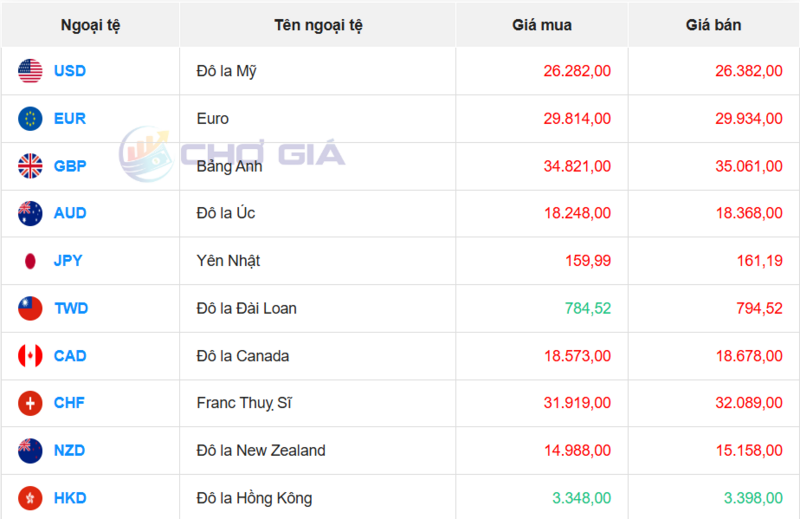 Thị trường USD “chợ đen” ngày 29/7/2026. Nguồn: Chogia.vn