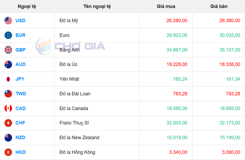 Thị trường USD “chợ đen” ngày 30/7/2026. Nguồn: Chogia.vn