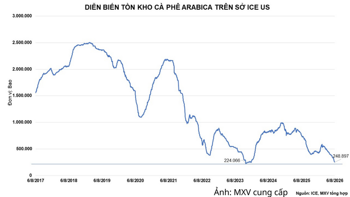 Tồn kho cà phê Arabica trên Sở ICE US