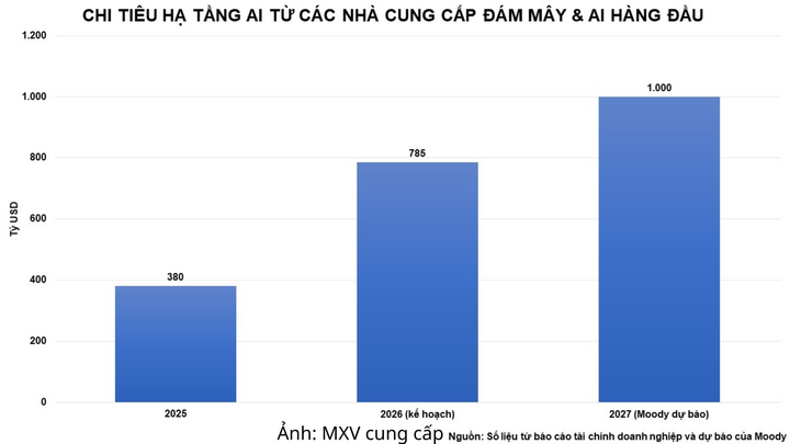 Chi tiêu hạ tầng AI của các nhà cung cấp đám mây và AI hàng đầu