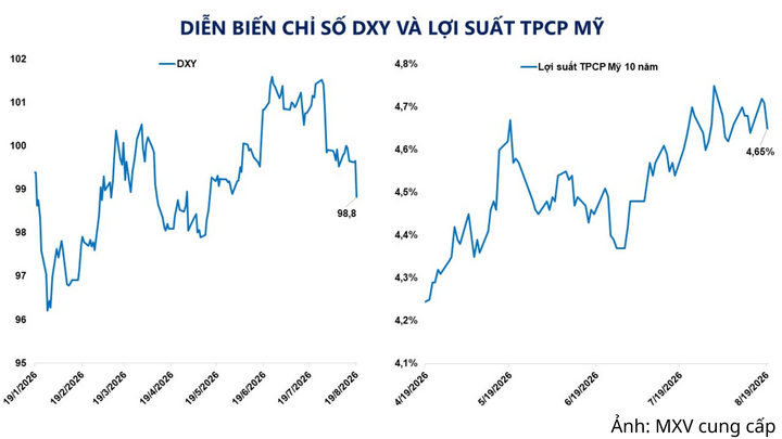 Diễn biến chỉ số DXY và lợi suất trái phiếu chính phủ Mỹ