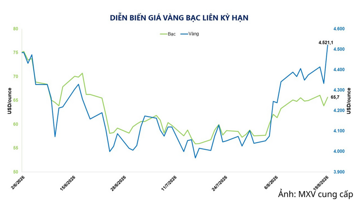 Diễn biến giá vàng bạc liên kỳ hạn