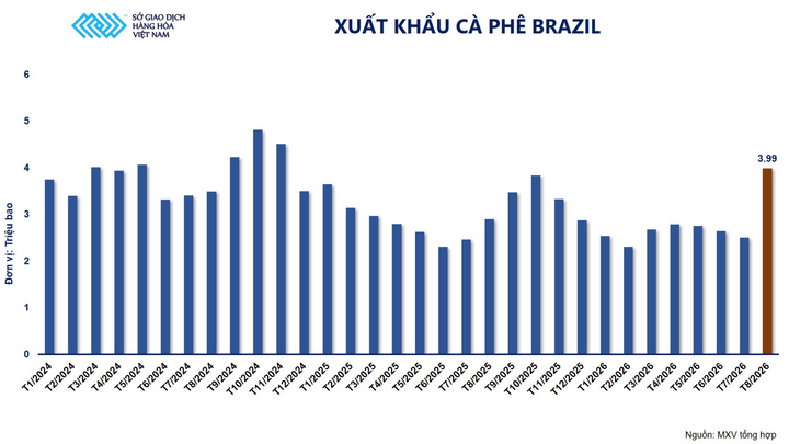 Xuất khẩu cà phê Brazil.