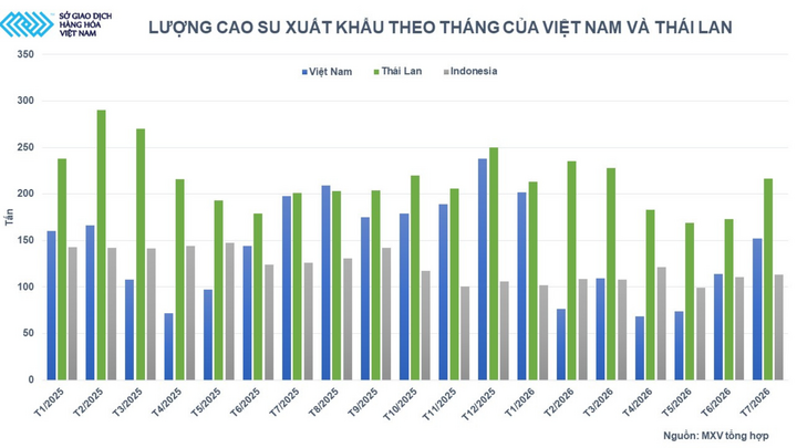 Lượng cao su xuất khẩu theo tháng của Việt Nam và Thái Lan.